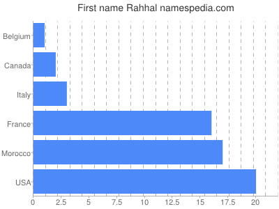 Given name Rahhal