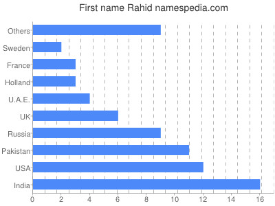 Given name Rahid