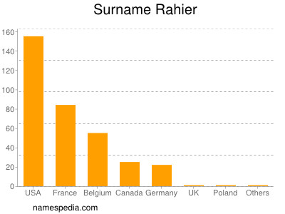 Surname Rahier