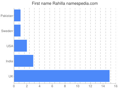 Given name Rahilla