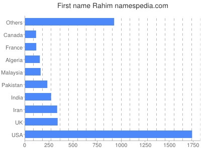 Given name Rahim