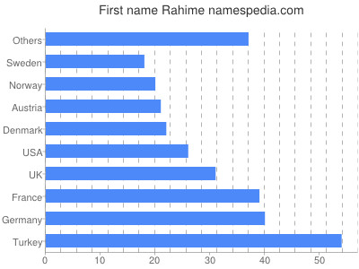 Given name Rahime