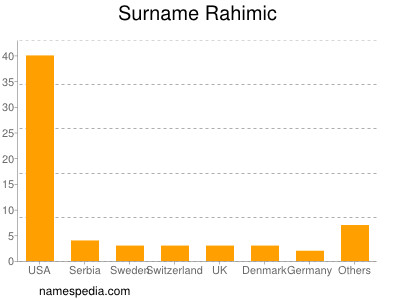 Surname Rahimic
