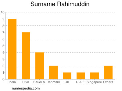Surname Rahimuddin