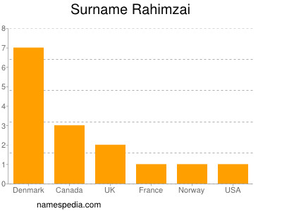 Surname Rahimzai