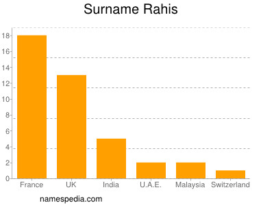 Surname Rahis