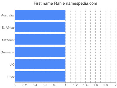 Given name Rahle