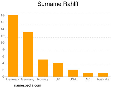 Surname Rahlff