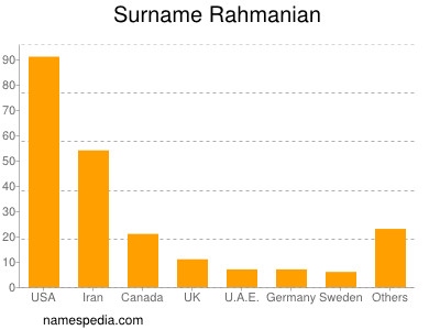 Surname Rahmanian
