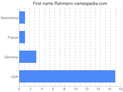 Given name Rahmann