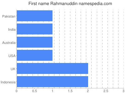 Given name Rahmanuddin