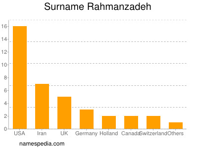 Surname Rahmanzadeh