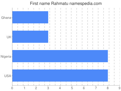 Given name Rahmatu