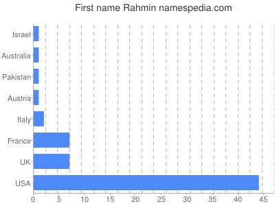 Given name Rahmin
