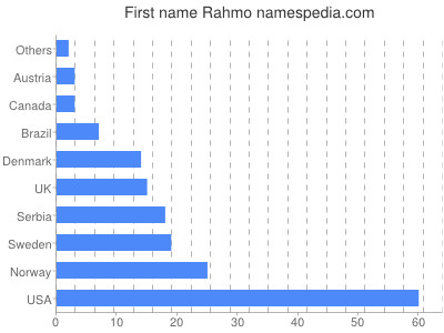 prenom Rahmo