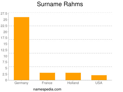 Surname Rahms