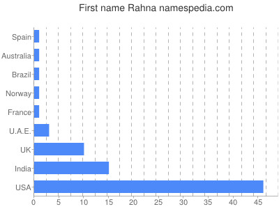 Given name Rahna