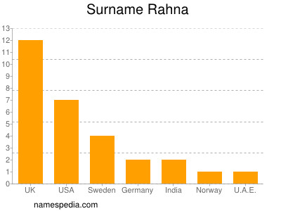 Surname Rahna