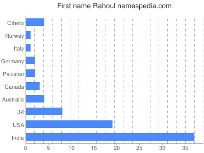 Given name Rahoul