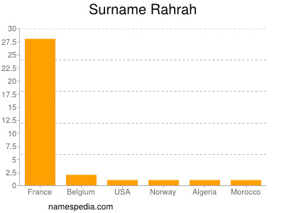 Surname Rahrah