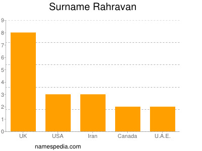 Surname Rahravan