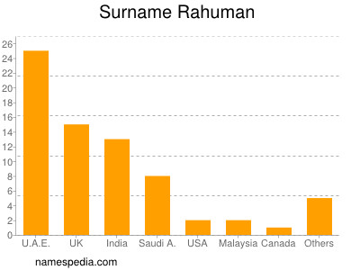Surname Rahuman
