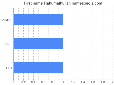 Given name Rahumathullah