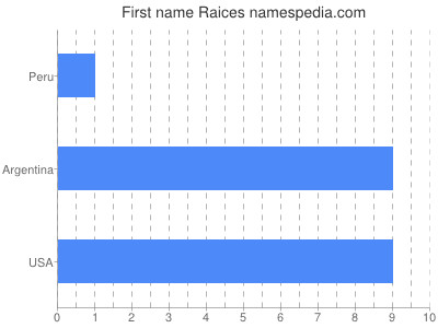 Given name Raices