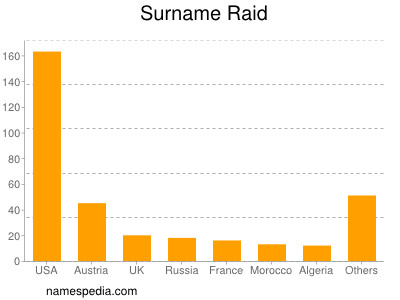 Surname Raid
