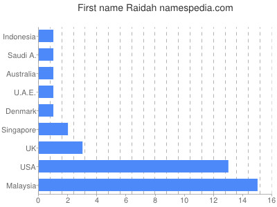 Given name Raidah