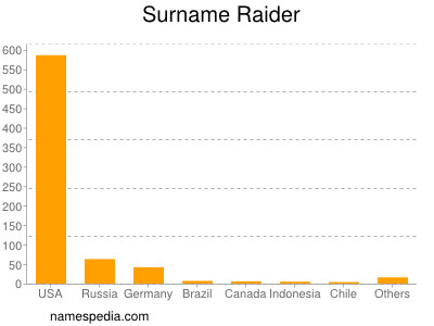 Surname Raider