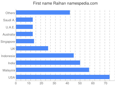 Given name Raihan