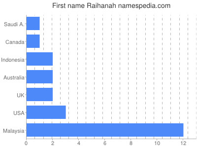 prenom Raihanah
