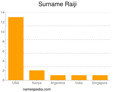 Surname Raiji