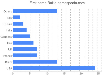 Given name Raika
