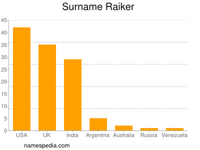 Surname Raiker