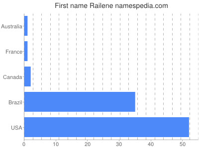 Given name Railene