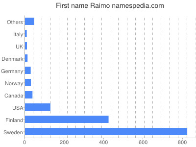 Given name Raimo