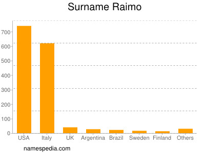 Surname Raimo