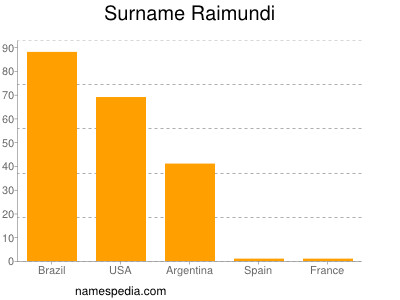 Surname Raimundi