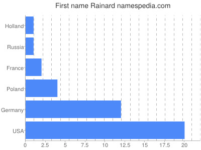 prenom Rainard