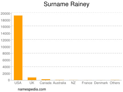 Surname Rainey