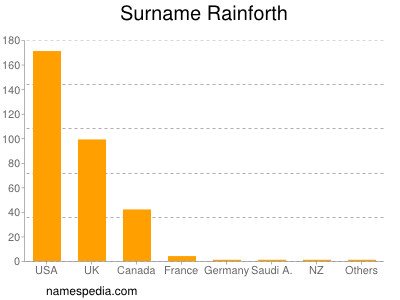 Surname Rainforth