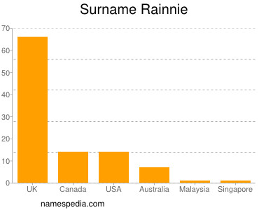 Surname Rainnie