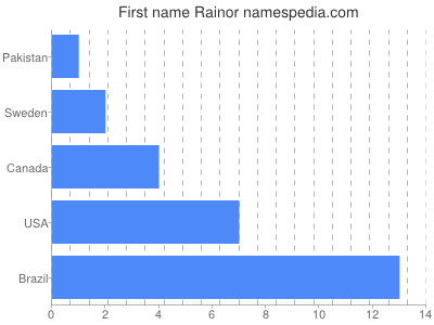 Given name Rainor