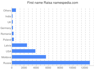 Given name Raisa