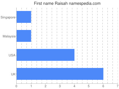 Given name Raisah