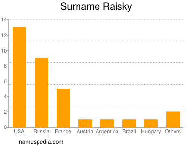 Surname Raisky