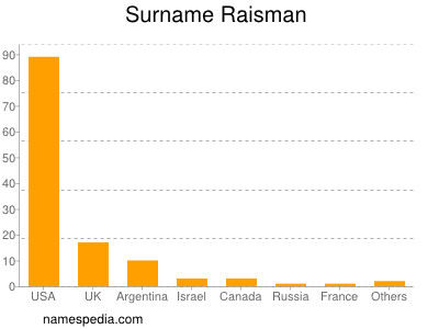 Surname Raisman