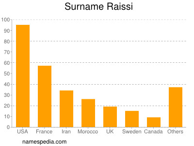 Surname Raissi